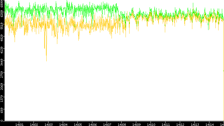 Entropy of Port vs. Time