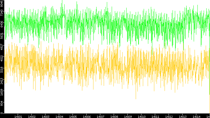 Entropy of Port vs. Time