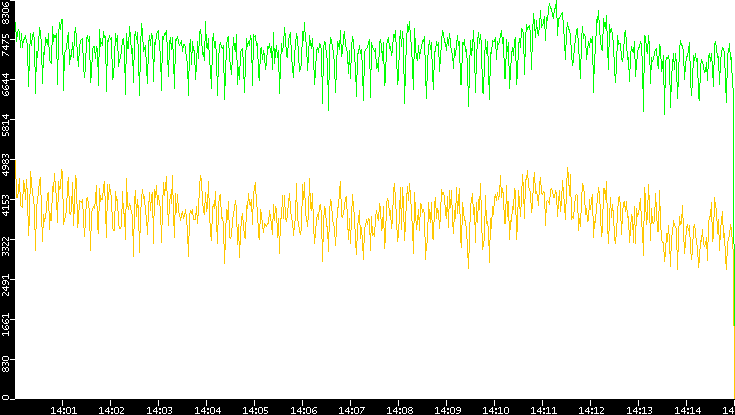 Entropy of Port vs. Time