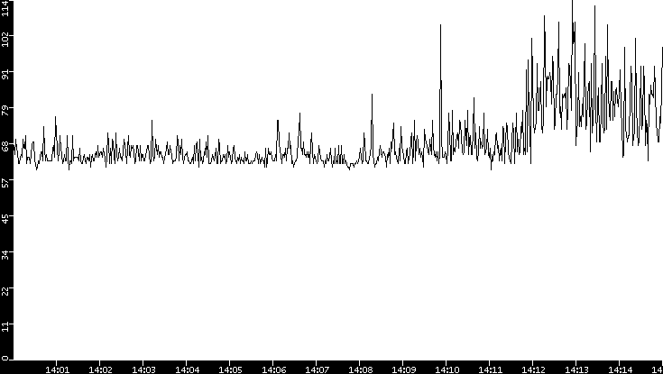 Average Packet Size vs. Time