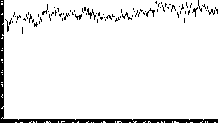 Average Packet Size vs. Time