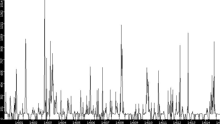 Average Packet Size vs. Time