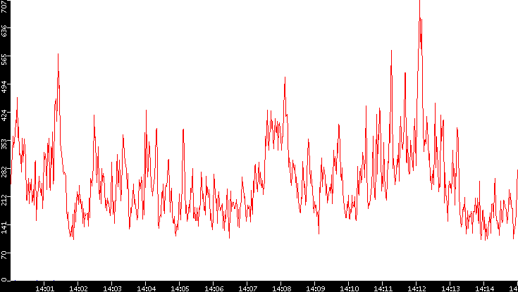 Nb. of Packets vs. Time