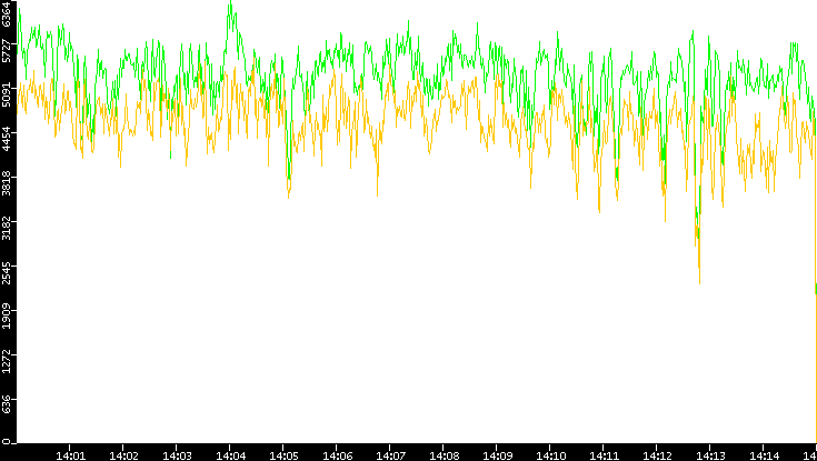 Entropy of Port vs. Time
