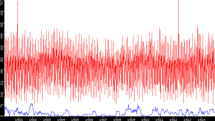 Nb. of Packets vs. Time