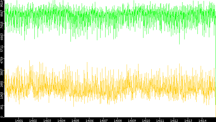 Entropy of Port vs. Time