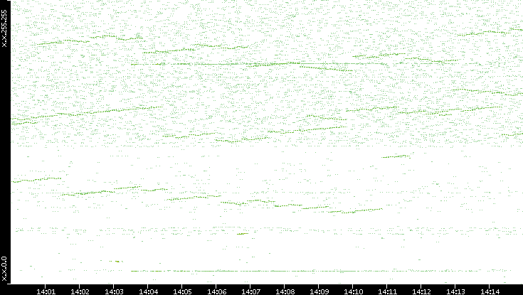 Dest. IP vs. Time