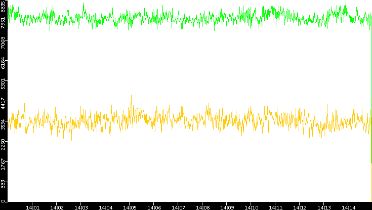 Entropy of Port vs. Time