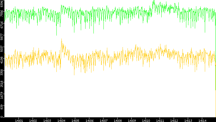 Entropy of Port vs. Time