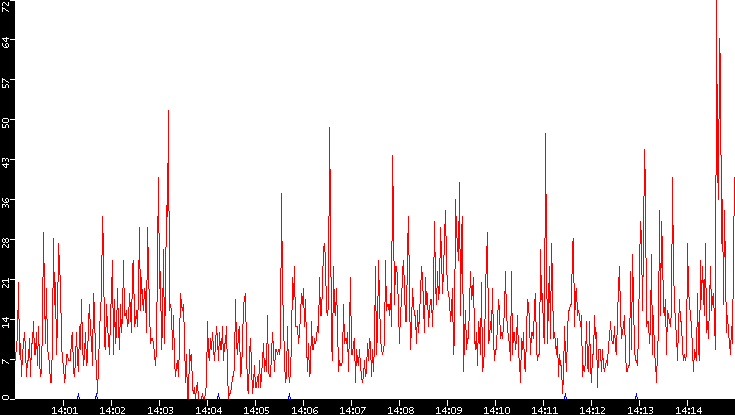 Nb. of Packets vs. Time