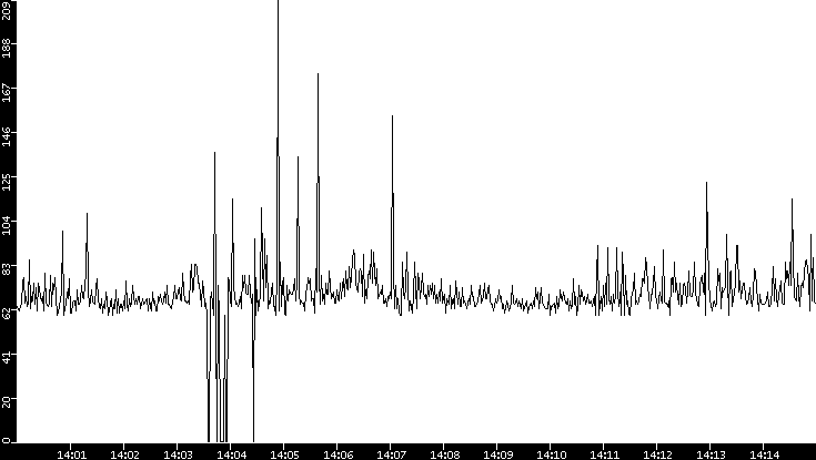 Average Packet Size vs. Time