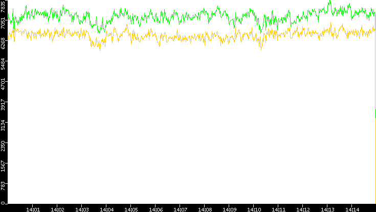 Entropy of Port vs. Time