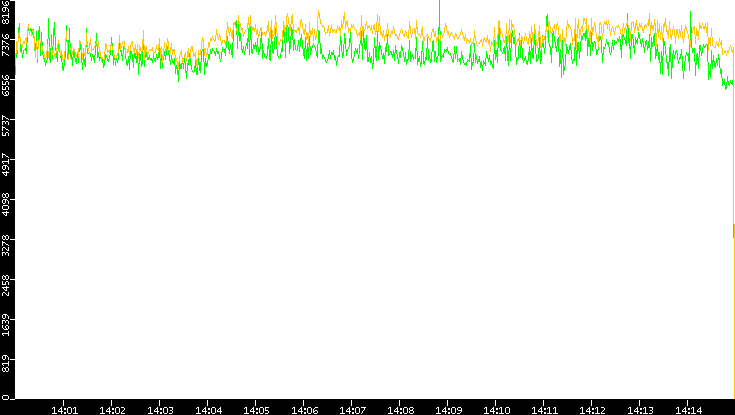Entropy of Port vs. Time