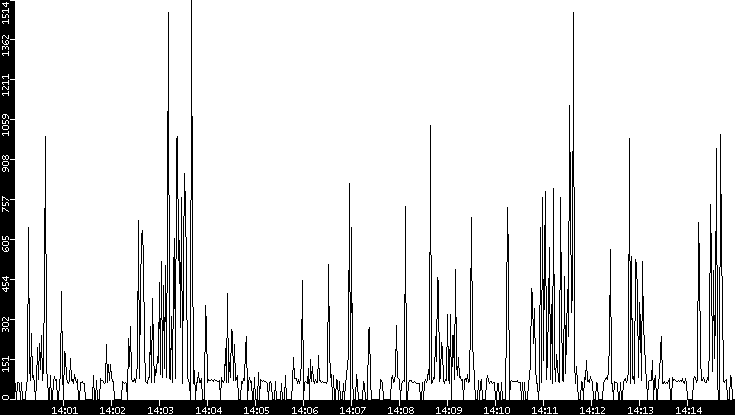 Average Packet Size vs. Time