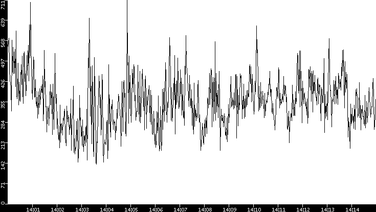 Average Packet Size vs. Time