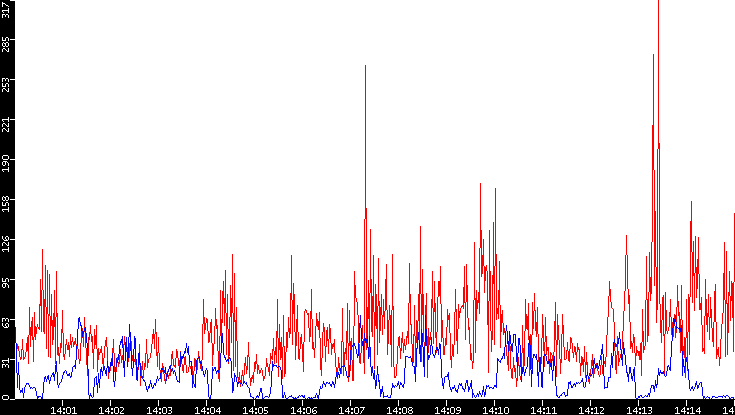 Nb. of Packets vs. Time