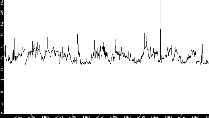 Average Packet Size vs. Time
