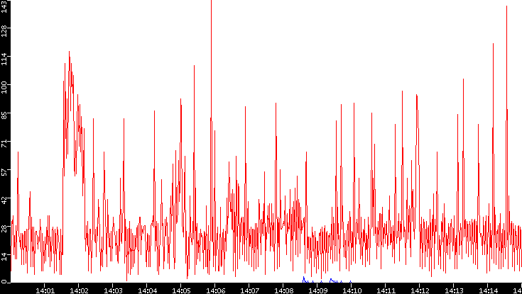 Nb. of Packets vs. Time