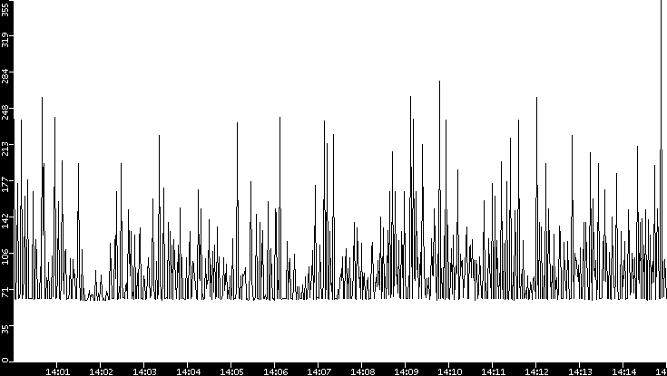 Average Packet Size vs. Time