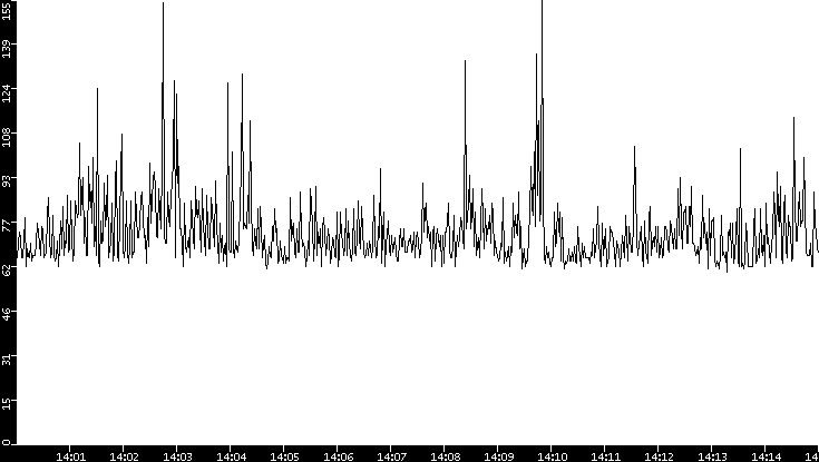 Average Packet Size vs. Time
