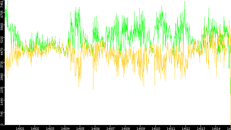 Entropy of Port vs. Time