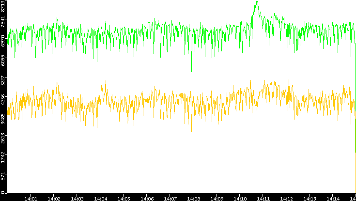 Entropy of Port vs. Time