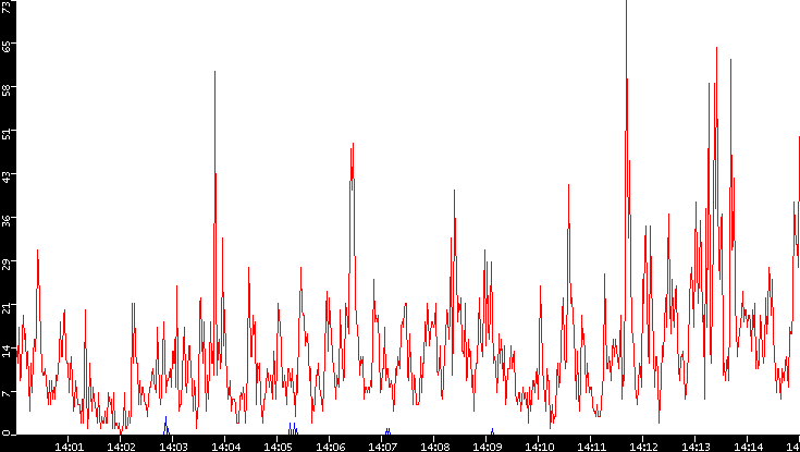 Nb. of Packets vs. Time