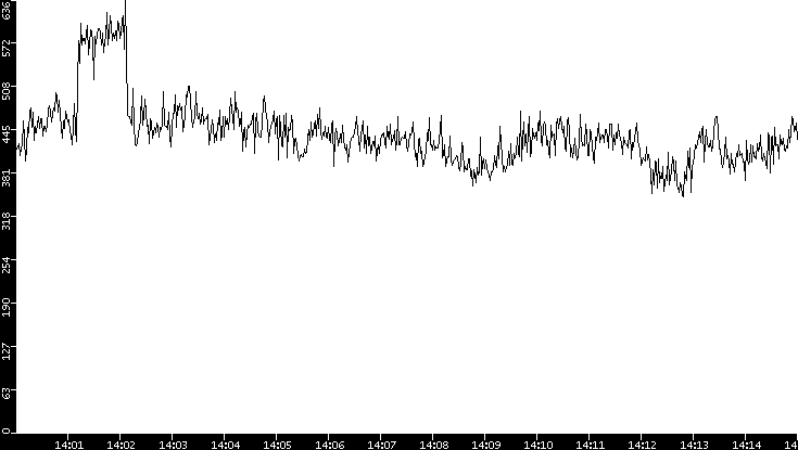 Average Packet Size vs. Time
