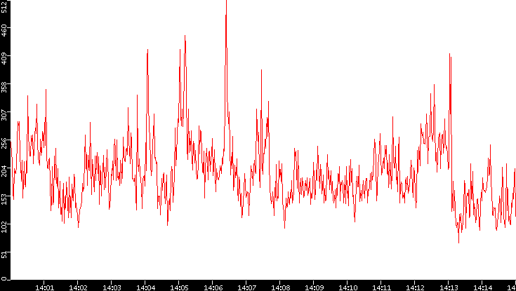 Nb. of Packets vs. Time