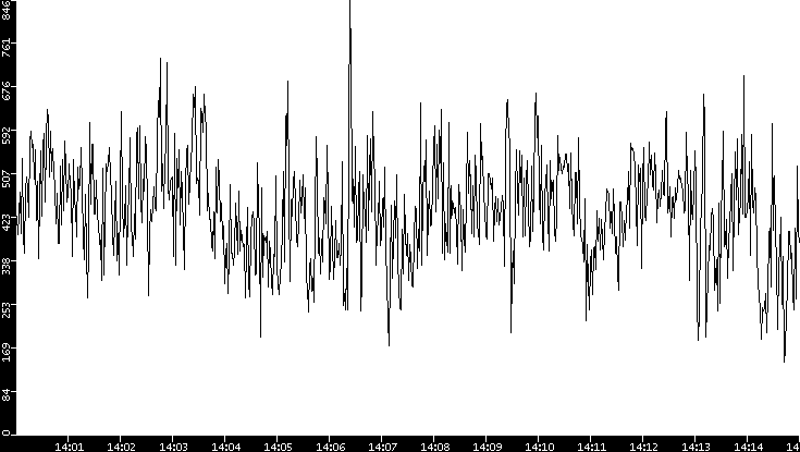 Average Packet Size vs. Time