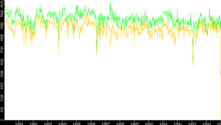 Entropy of Port vs. Time