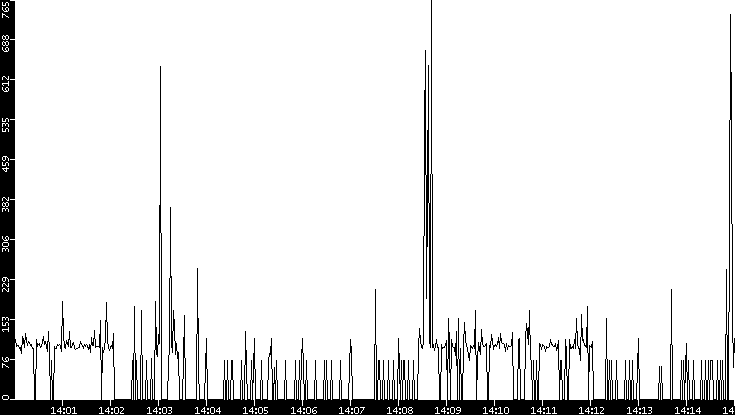 Average Packet Size vs. Time
