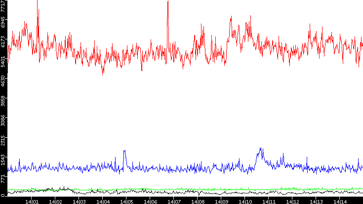 Nb. of Packets vs. Time