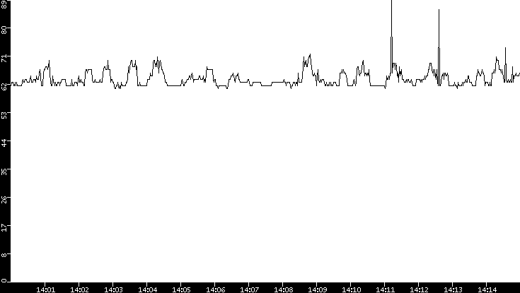 Average Packet Size vs. Time