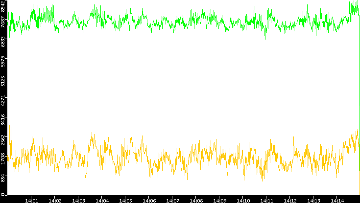 Entropy of Port vs. Time