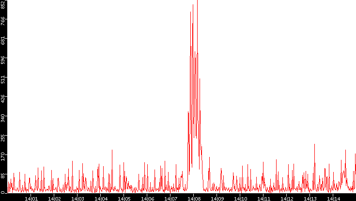 Nb. of Packets vs. Time