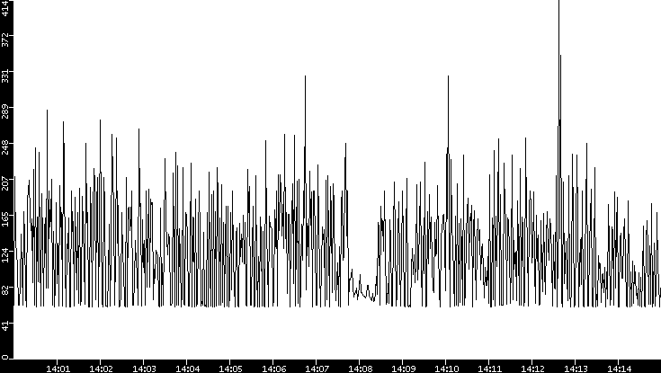 Average Packet Size vs. Time