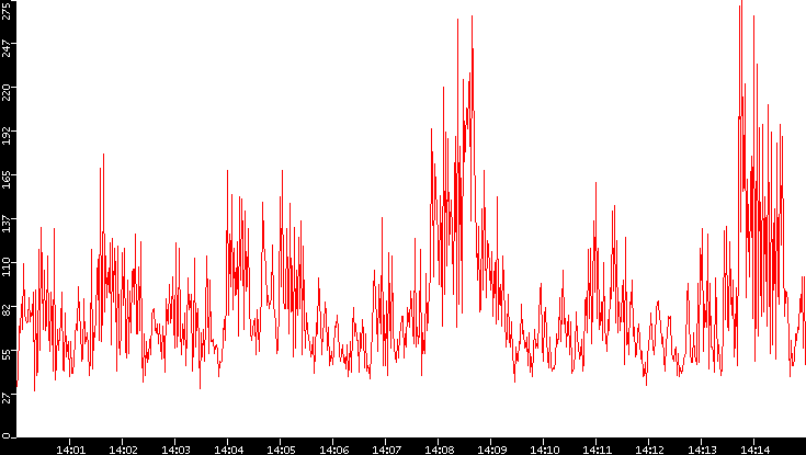 Nb. of Packets vs. Time