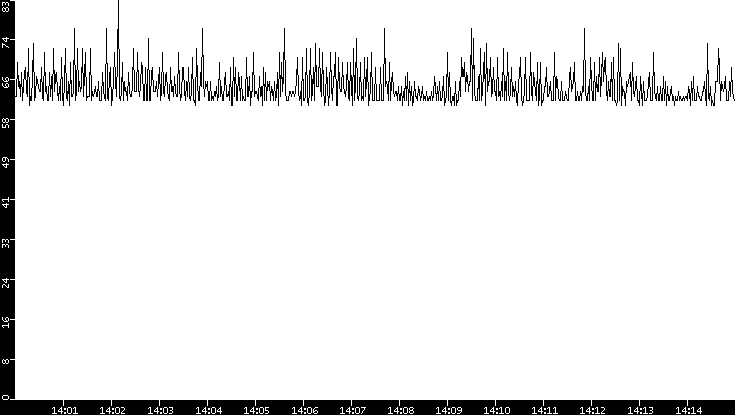 Average Packet Size vs. Time