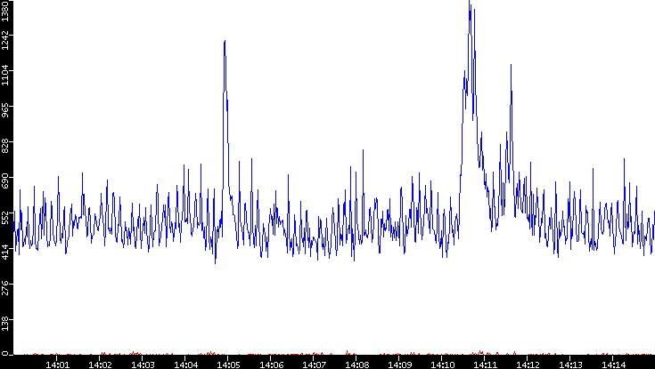 Nb. of Packets vs. Time