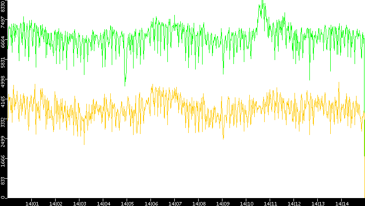 Entropy of Port vs. Time