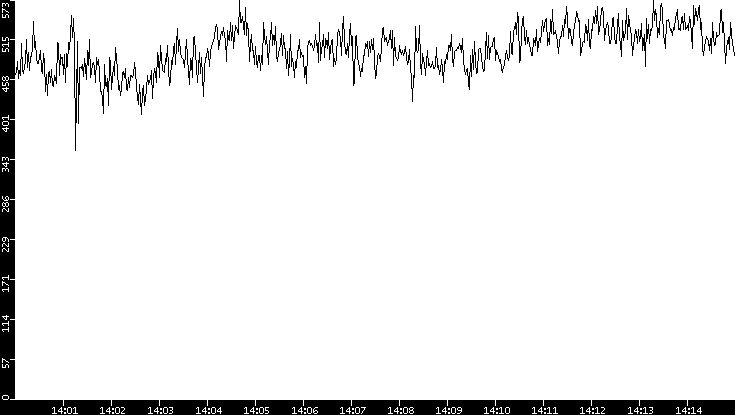 Average Packet Size vs. Time