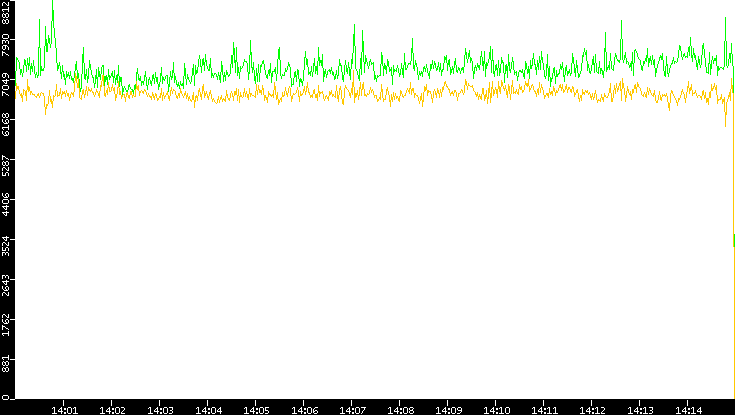 Entropy of Port vs. Time