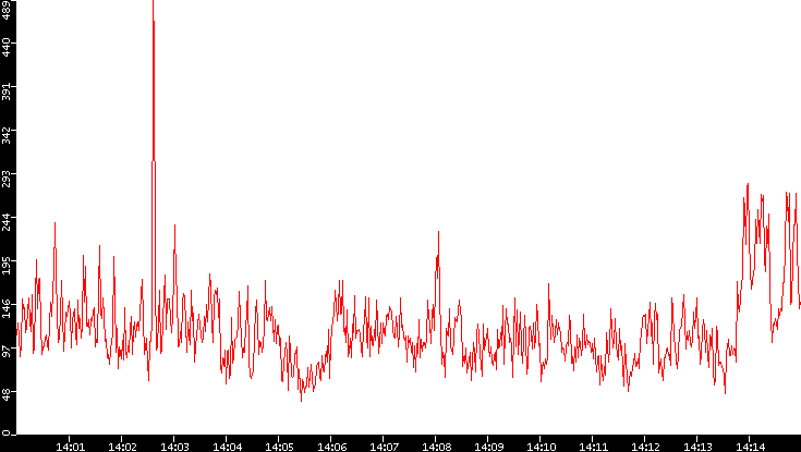 Nb. of Packets vs. Time
