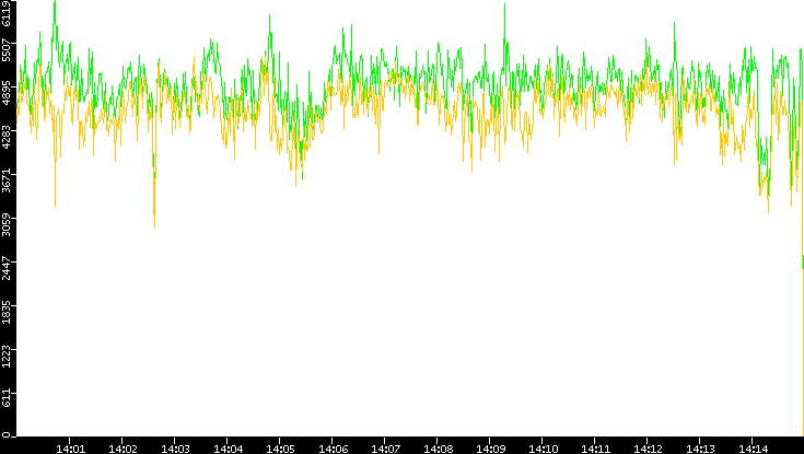 Entropy of Port vs. Time