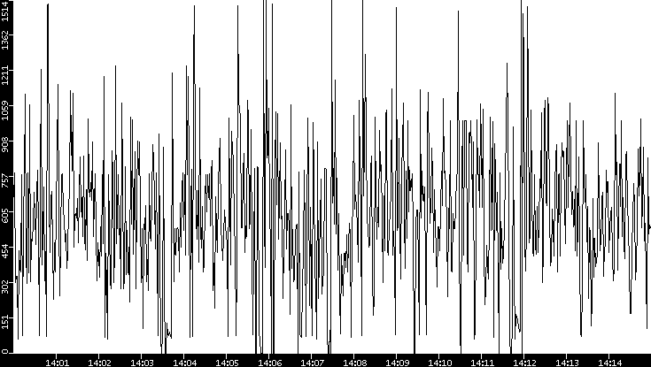 Average Packet Size vs. Time