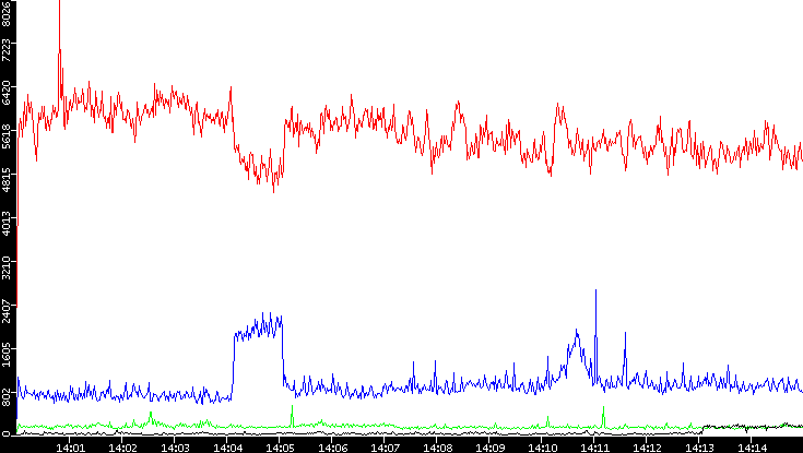 Nb. of Packets vs. Time