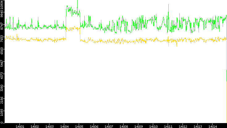 Entropy of Port vs. Time