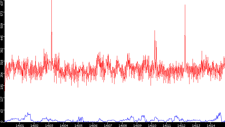 Nb. of Packets vs. Time