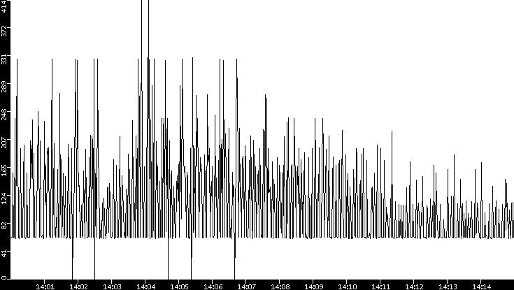 Average Packet Size vs. Time